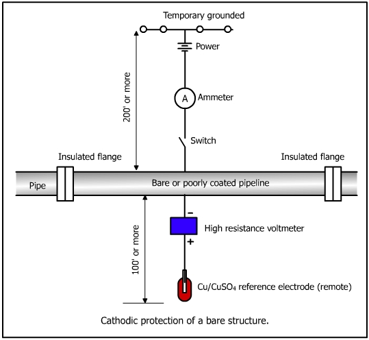 Cathodic Protection